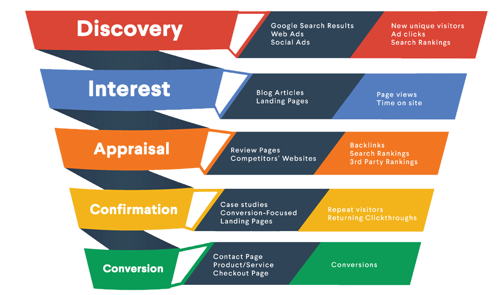 Illustrasjon av konvertering trakt